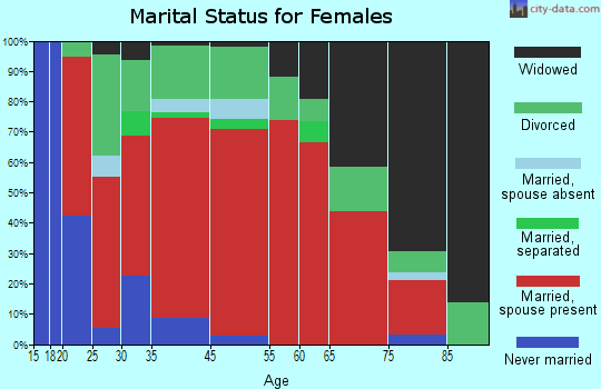 Jurupa marital status for females