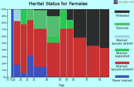 Knights Landing marital status for females