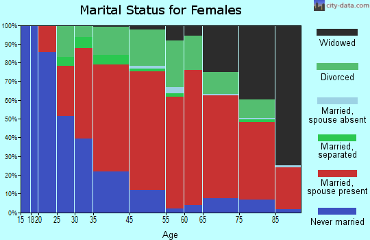 Lake Mathews marital status for females