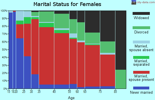 Lake Tahoe marital status for females
