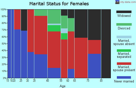 Las Posas marital status for females