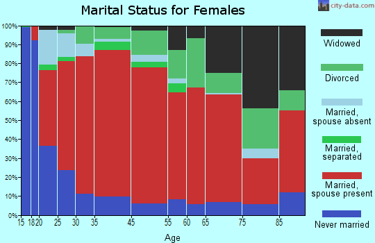 Lexington marital status for females