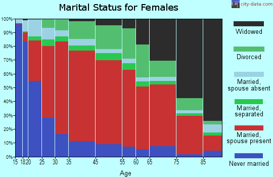 Linda Rural marital status for females
