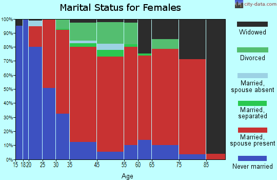 Llagas-Uvas marital status for females
