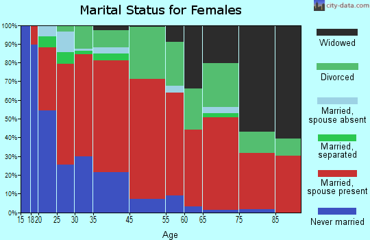 Lompoc Valley marital status for females