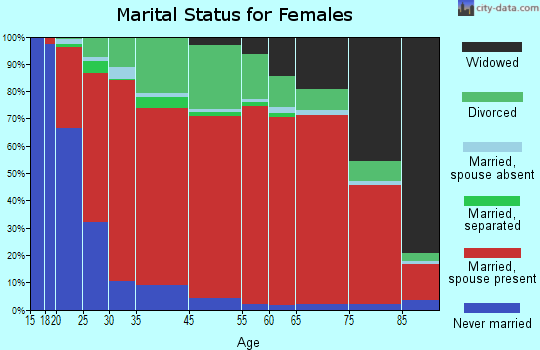 Los Padres marital status for females