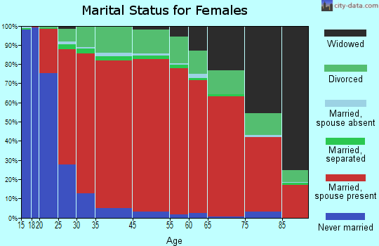 Mad River marital status for females