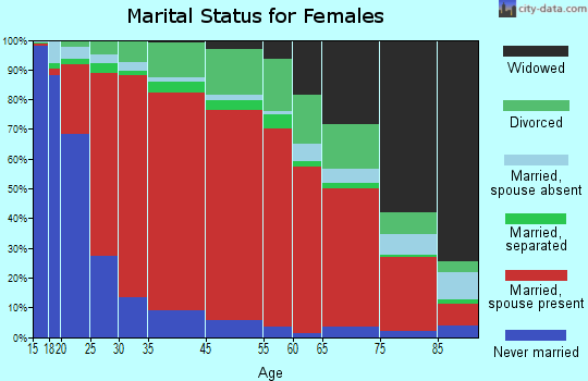 Meridian-Robbins marital status for females