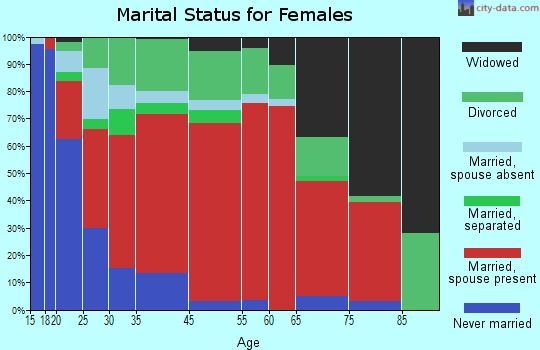 Mountain Empire marital status for females