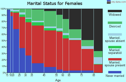 Newhall marital status for females