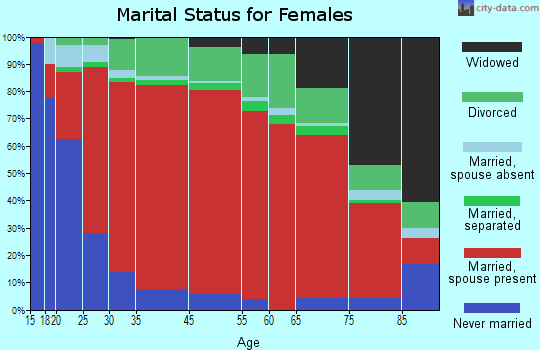 North Antelope Valley marital status for females