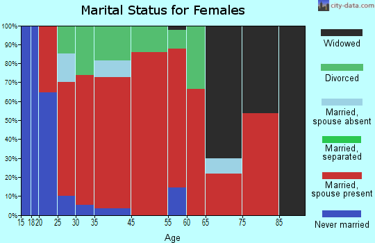 North Coast marital status for females