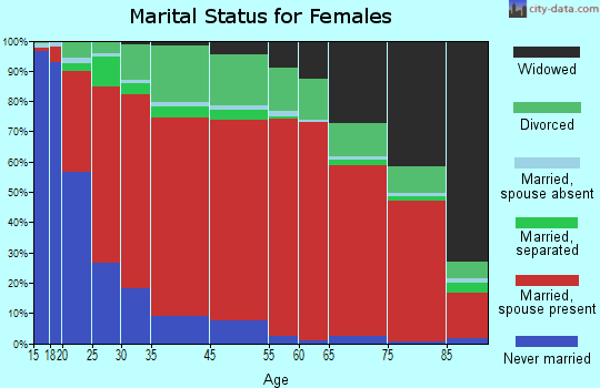 Northwest Marin marital status for females