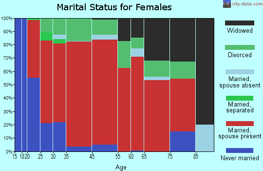 Oakhurst-North Fork marital status for females