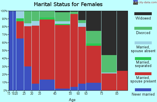 Palomar-Julian marital status for females