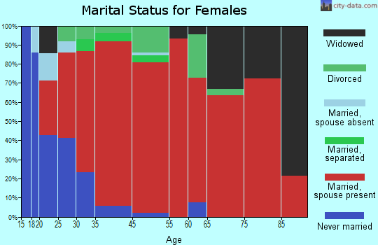 Palos Verdes marital status for females