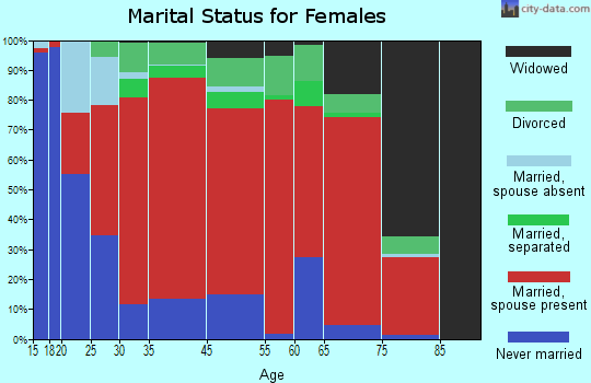 Paso Robles marital status for females