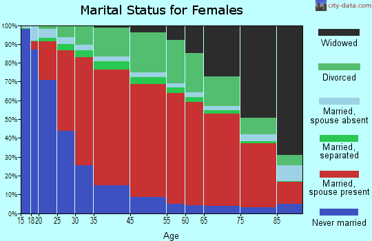 Pendleton marital status for females