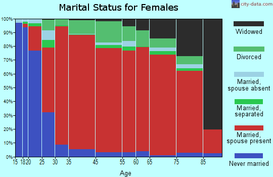Perris Valley marital status for females