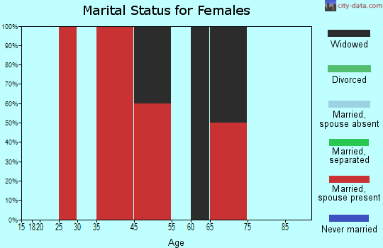 Central Atoka marital status for females
