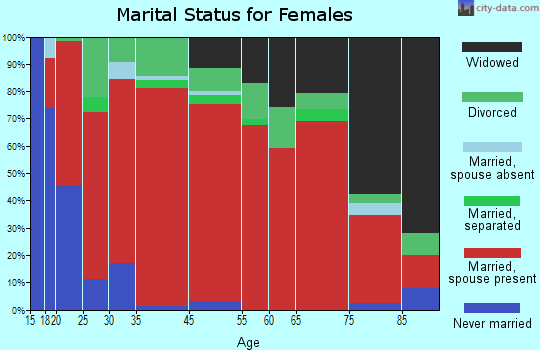East Bryan marital status for females