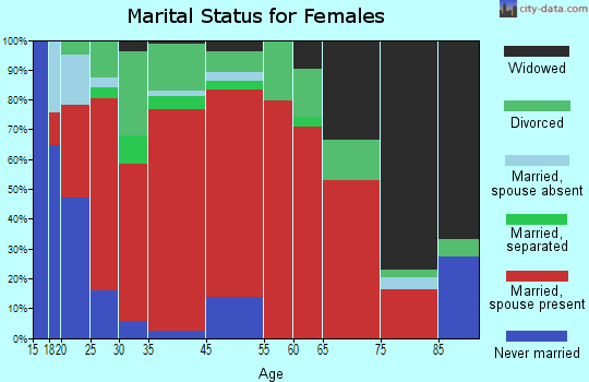 East Cherokee marital status for females