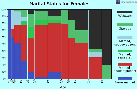East Cleveland marital status for females