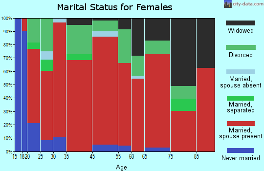 East Coal marital status for females