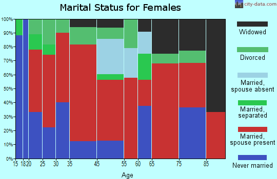 East Johnston marital status for females