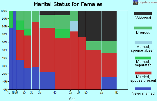 East Logan marital status for females