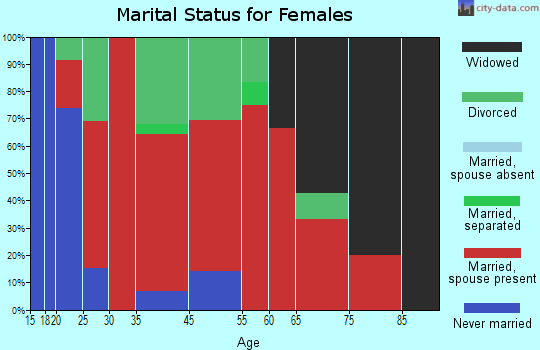 East Major marital status for females