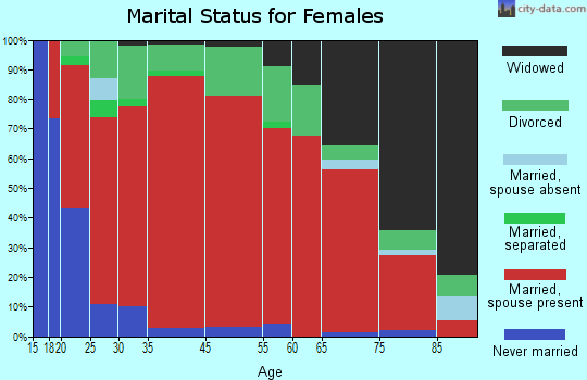 East Murray marital status for females