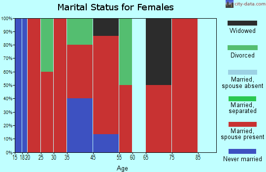 East Roger Mills marital status for females