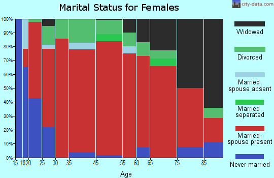 East Tillman marital status for females