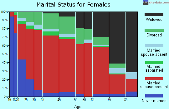 Hitchita-Pierce marital status for females