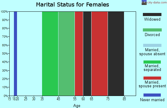 Keystone Lake marital status for females
