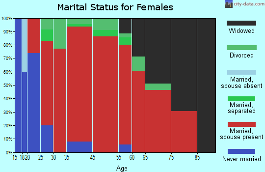 Russian River-Coastal marital status for females