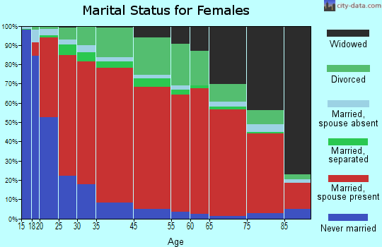Sacramento Canyon marital status for females
