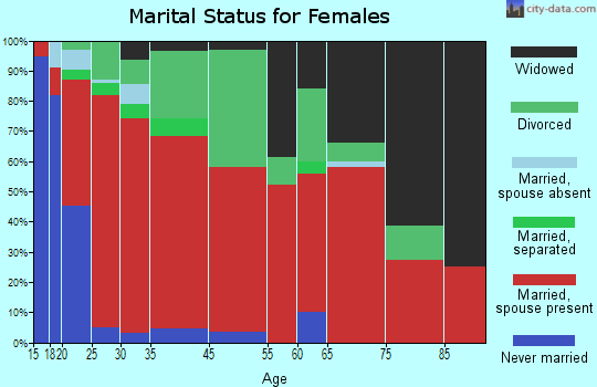 North Alfalfa marital status for females