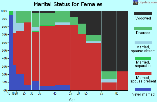 North Beaver marital status for females
