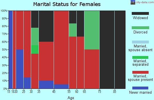 North Cherokee marital status for females