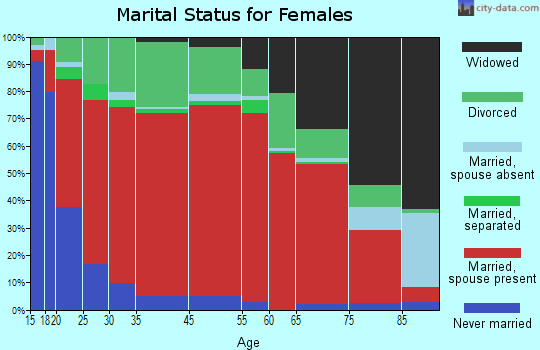 North Cleveland marital status for females