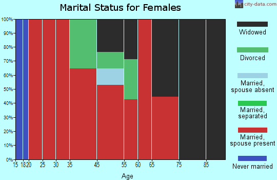North Craig marital status for females
