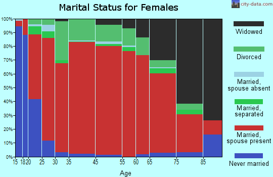 Northeast Ellis marital status for females