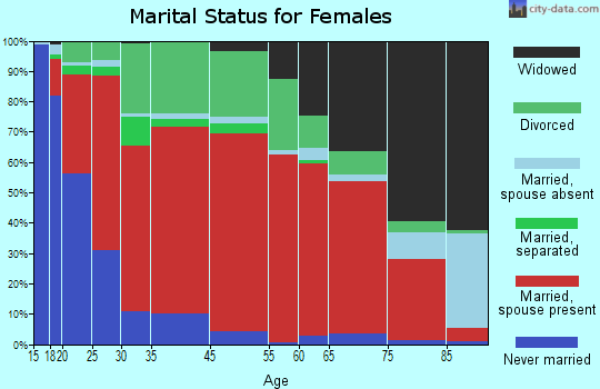 North Tulsa marital status for females