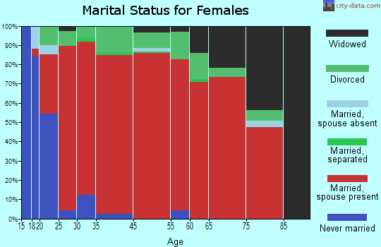 Northwest Greer marital status for females