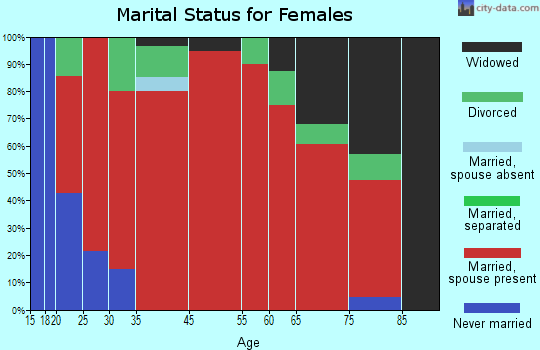Northwest Lincoln marital status for females