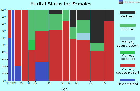 Northwest Pittsburg marital status for females