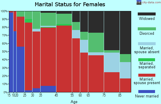 Northwest Washita marital status for females