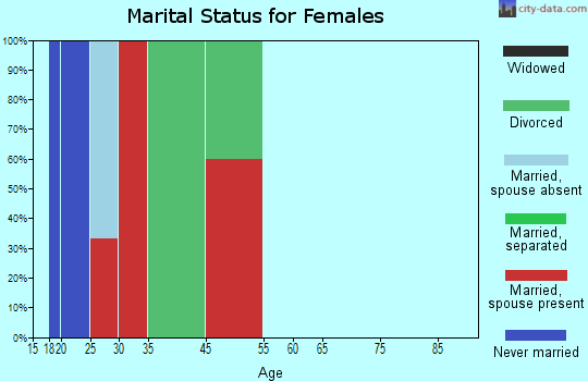 Oolagah-Talala marital status for females